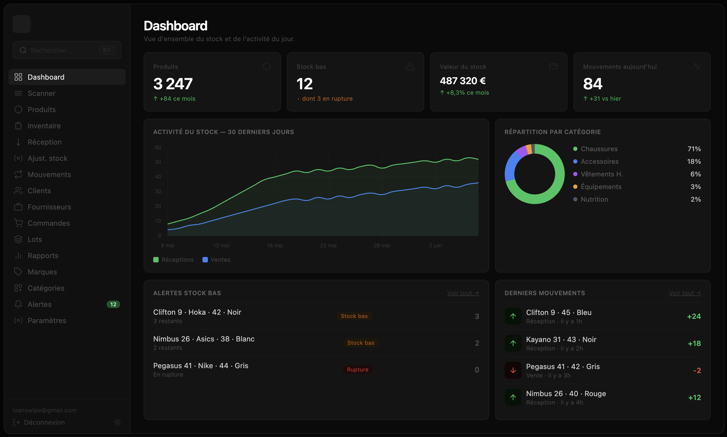 Dashboard logiciel de gestion de stock